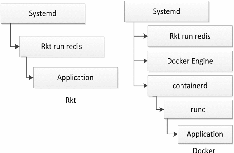 Container Frameworks for Linux